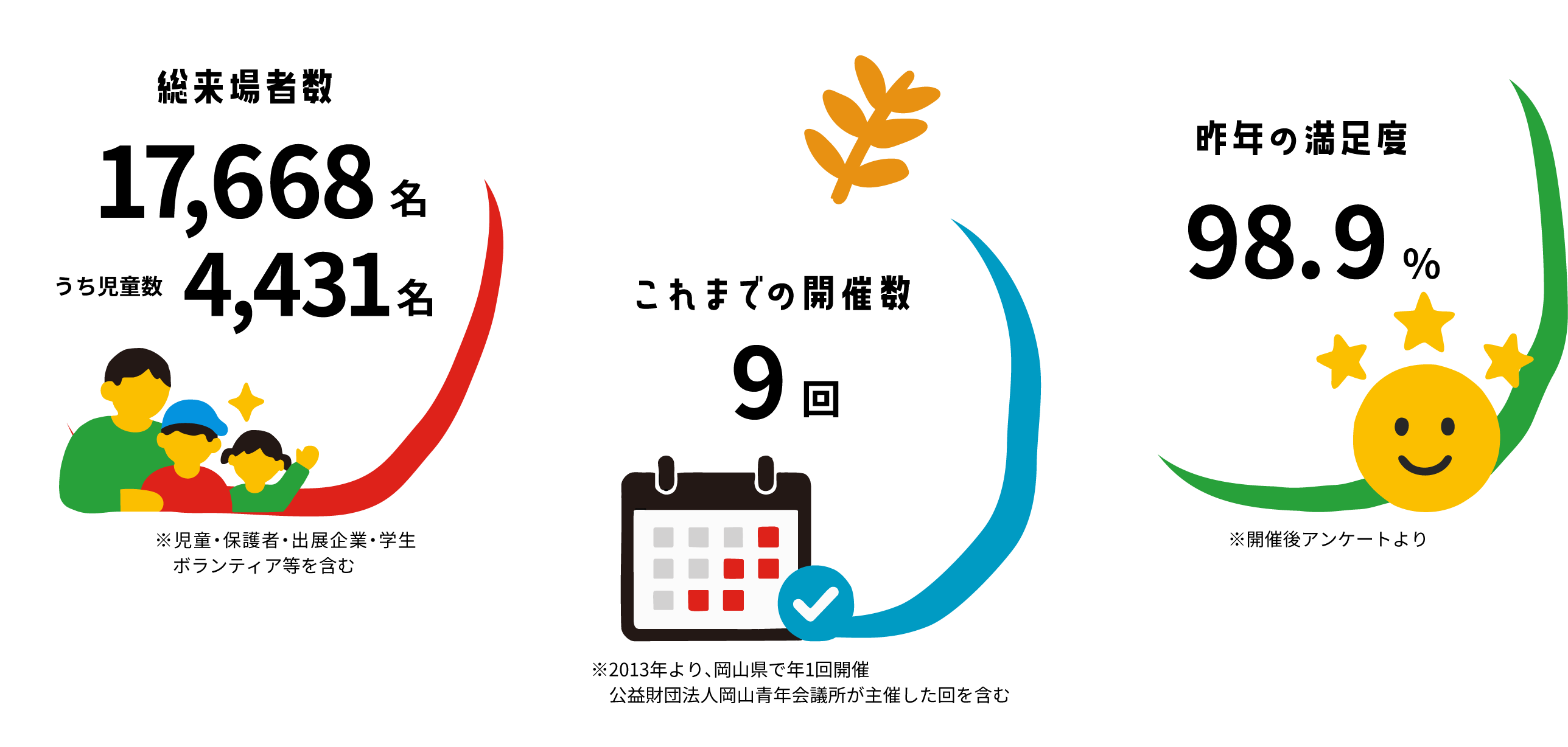 総来場者数17,668名 うち児童数4,431名 これまでの開催数9回 昨年の満足度98.9%